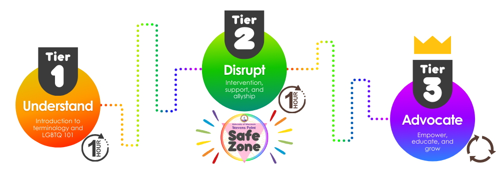 graphic depicting the three tiers. 1. Understand, 2. Disrupt, and 3. Advocate