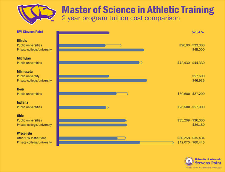 Chart displaying tuition costs.