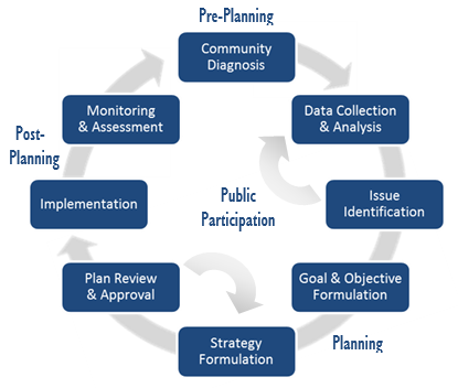 public participation framework graphic
